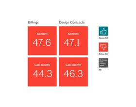 Architecture Firm Billings Declines