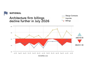 Architecture firms remain stuck in prolonged billings downturn