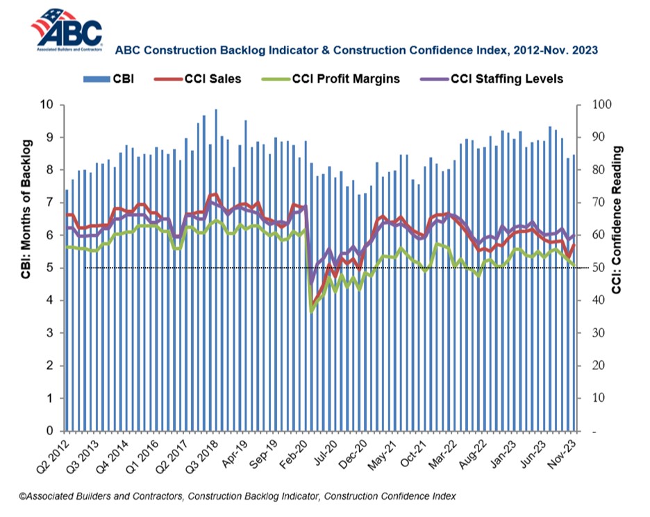 ABC chief economist warns of declining construction backlog amid interest rate hikes Metal