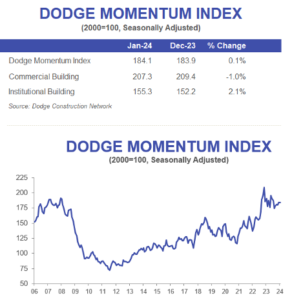 The Dodge Momentum Index (DMI) rose 0.1 percent in January to 184.1 from the revised December reading of 183.9.
