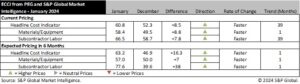 Engineering and construction costs rebounded in January after a weak December, according to the Engineering and Construction Cost Indicator from PEG and S&P Global Market Intelligence.