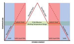 This chart indicates phase change materials (PCM) working temperature range. 