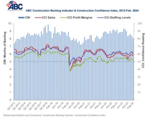 Associated Builders and Contractors (ABC) reported its Construction Backlog Indicator declined to 8.1 months in February.