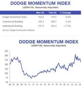 The Dodge Momentum Index (DMI), issued by Dodge Construction Network, fell 8.6 percent in March to 164 from the revised February reading of 179.5.