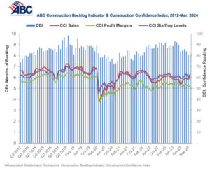 Associated Builders and Contractors (ABC) reported its Construction Backlog Indicator increased to 8.2 months in March from 8.1 months in February.