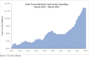 U.S. nonresidential construction spending increased 0.2 percent in March, according to an Associated Builders and Contractors (ABC) analysis.