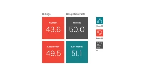 The American Institute of Architects (AIA) reported its AIA/Deltek Architecture Billings Index (ABI) was 43.6 for the month of March.