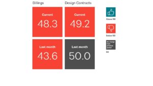 Architecture firm billings remained soft in April; the American Institute of Architects' (AIA) AIA/Deltek Architecture Billings Index (ABI) score was 48.3.