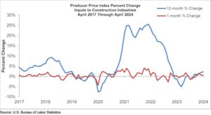 Construction input prices increased 0.5% in April compared to March, according to an Associated Builders and Contractors (ABC) analysis.