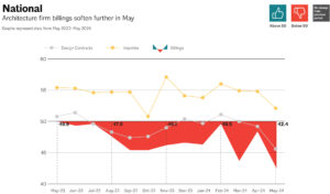Business conditions remained soft at a majority of architecture firms around the country in May.