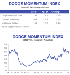 The Dodge Momentum Index (DMI), issued by Dodge Construction Network, increased 2.7 percent in May to 179 from the revised April reading of 174.3.