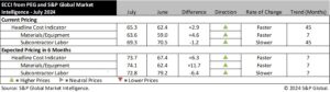 Engineering and construction costs increased in July, according to the Engineering and Construction Cost Indicator from PEG and S&P Global Market Intelligence.