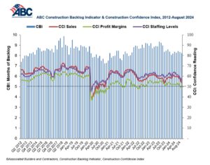 Associated Builders and Contractors (ABC) reported its Construction Backlog Indicator fell to 8.2 months in August