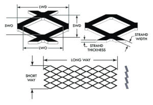 A diagram illustrates three different drawings of expanded metal and their terms. such as "long way", "strand width" and "strand thickness."