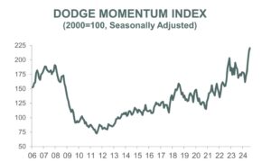 The Dodge Momentum Index (DMI), issued by Dodge Construction Network, increased 2.9 percent in August to 220.4 from the revised July reading of 214.2.