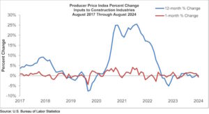 Construction input prices increased 0.1 percent in August compared to July, according to an Associated Builders and Contractors (ABC) analysis.