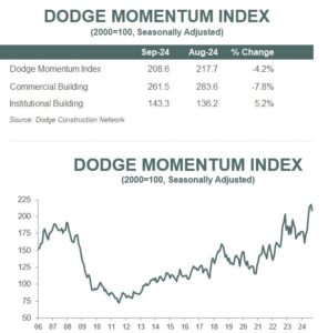 The Dodge Momentum Index (DMI), issued by Dodge Construction Network, decreased 4.2 percent in September to 208.6 from 217.7 in August.