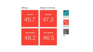 August marked the 19th consecutive month of declining billings for architecture firms, according to data from American Institute of Architects' (AIA) AIA/Deltek Architecture Billings Index (ABI).