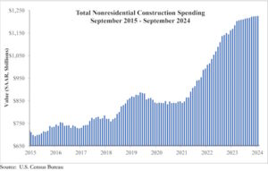 National nonresidential construction spending increased 0.1 percent in September, according to an Associated Builders and Contractors (ABC) analysis.