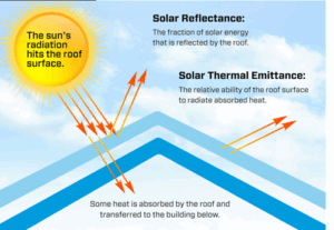 Diagram illustrating solar reflectance and thermal emittance, showing how a roof reflects, radiates, and absorbs heat from the sun’s radiation.