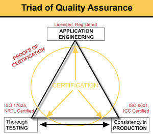 Illustration of a triangle with labelled pillars of quality assurance.