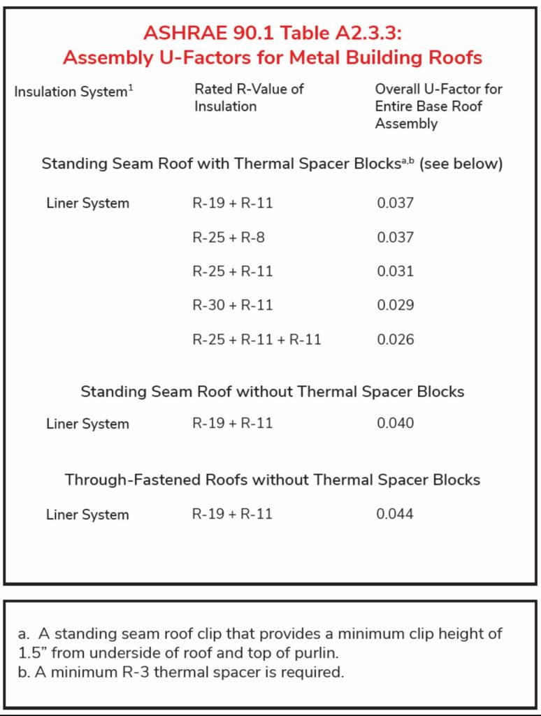 Chart with red and black text