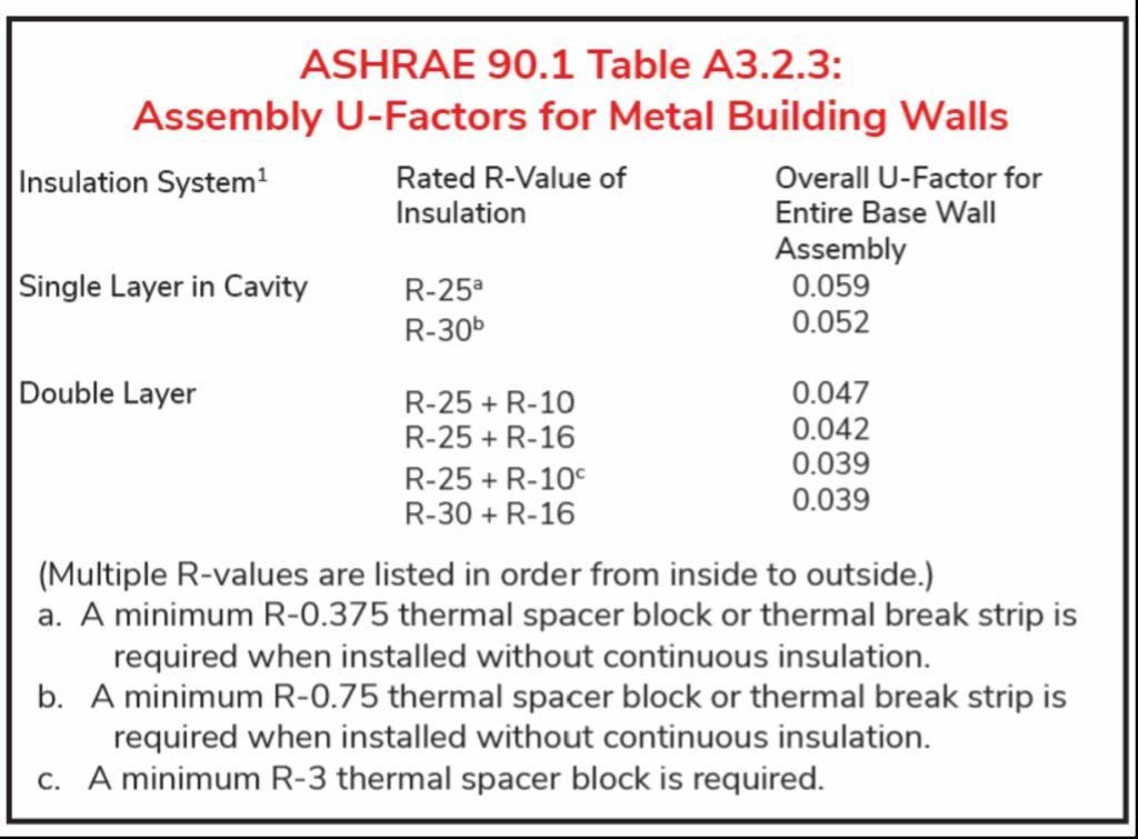 Chart with red and black text demonstrating r-value and u-value.