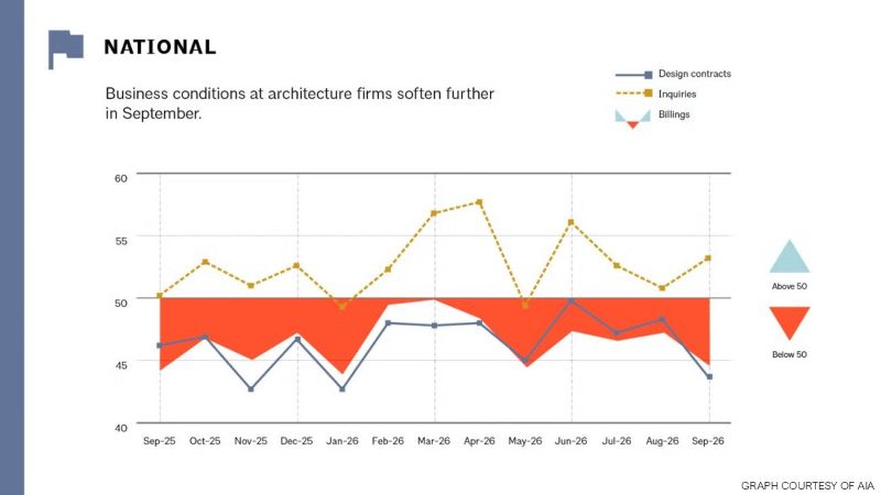 Line chart of the national AIA Architecture Billings Index from September 2025 to September 2026. In September, inquiries were above the 50-point threshold, while design contracts and billings were below it, indicating softer business conditions.